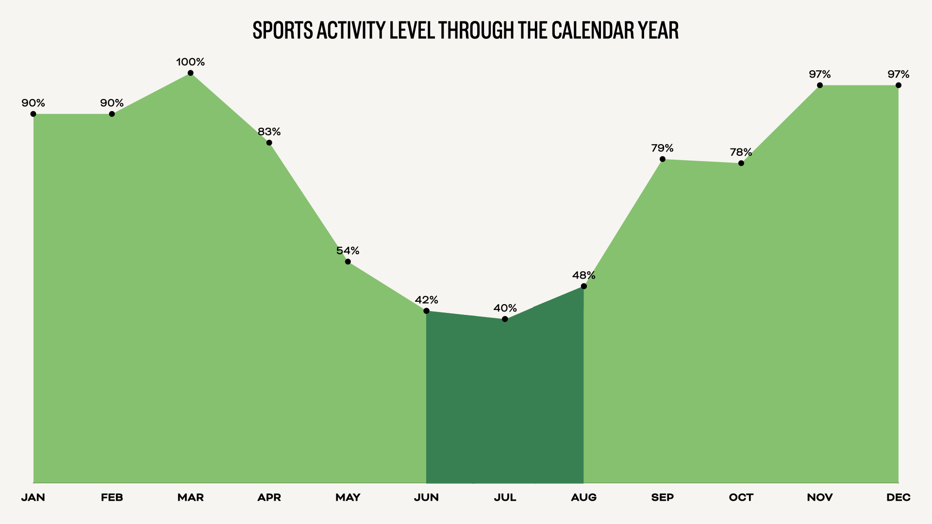 Sports Activity Level Throughout The Year